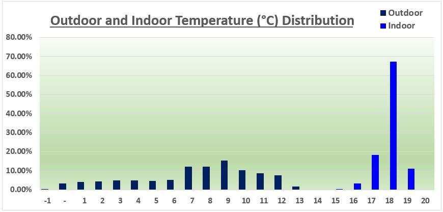 Temperature Distribution - York (November 2023)