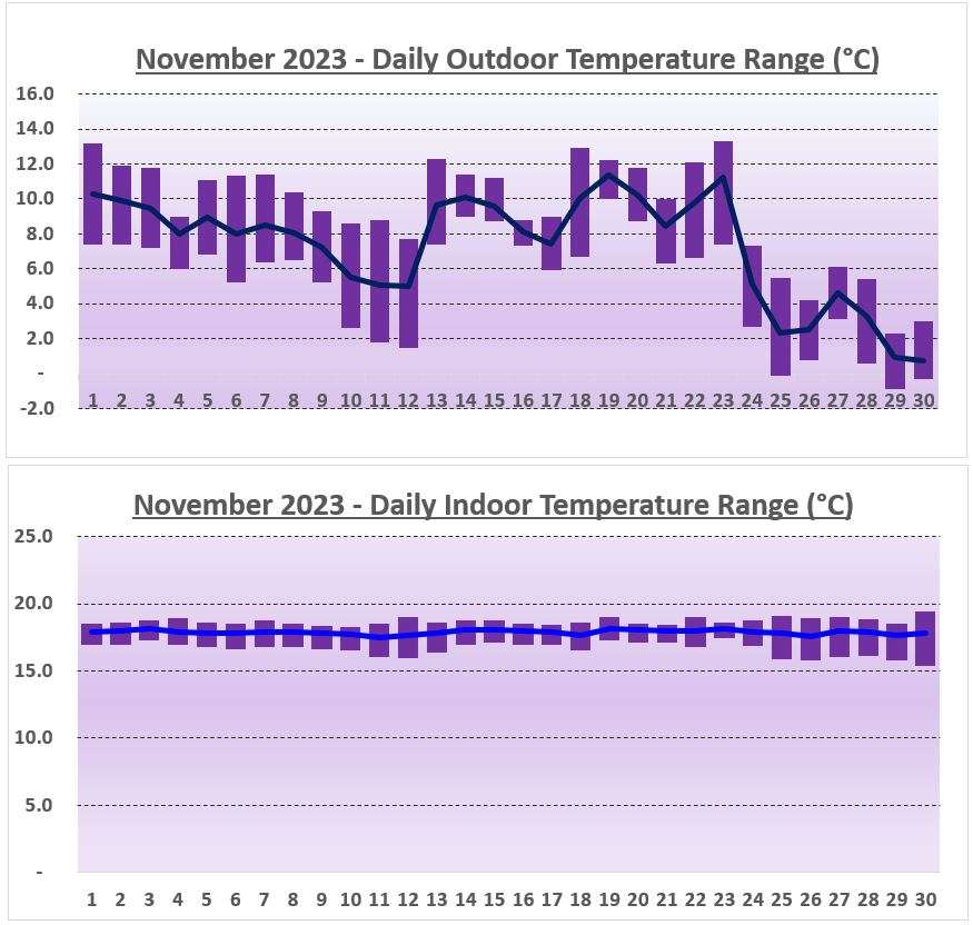 Temperature Range York - November 2023