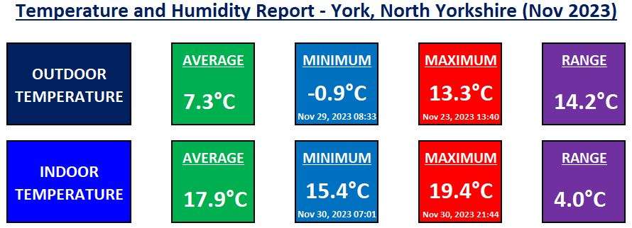 Temperature and Humidity in York - November 2023
