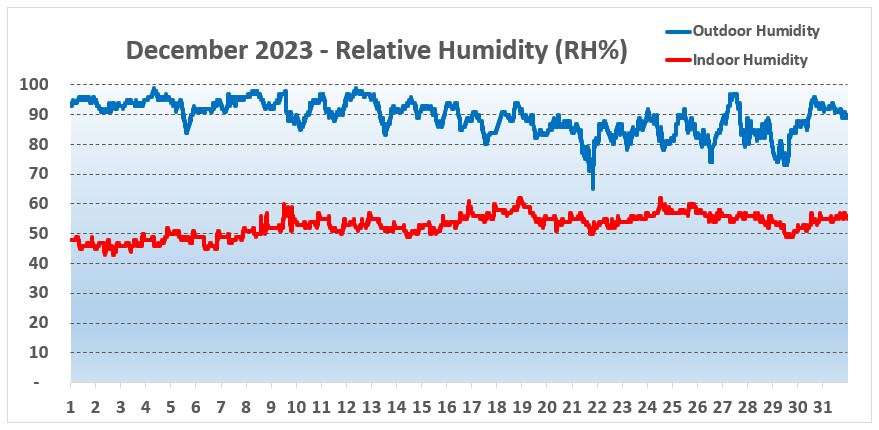 Humidity York December 2023