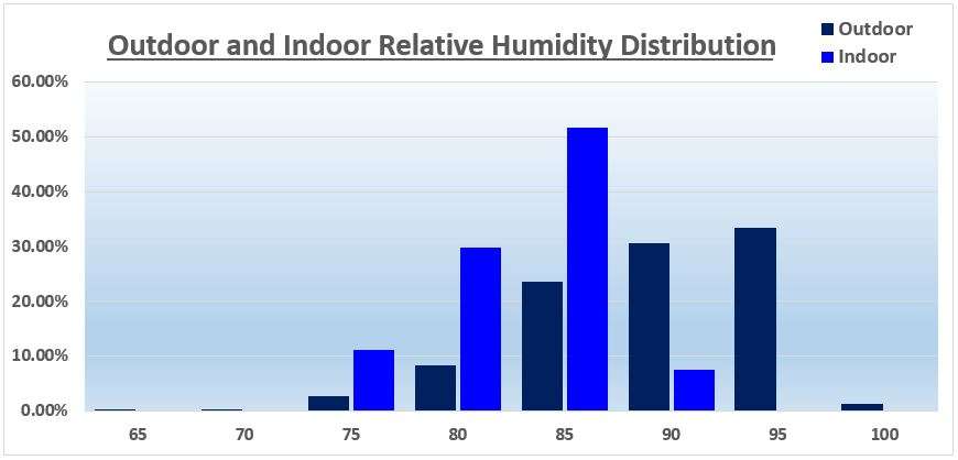 Humidity Distribution York December 2023
