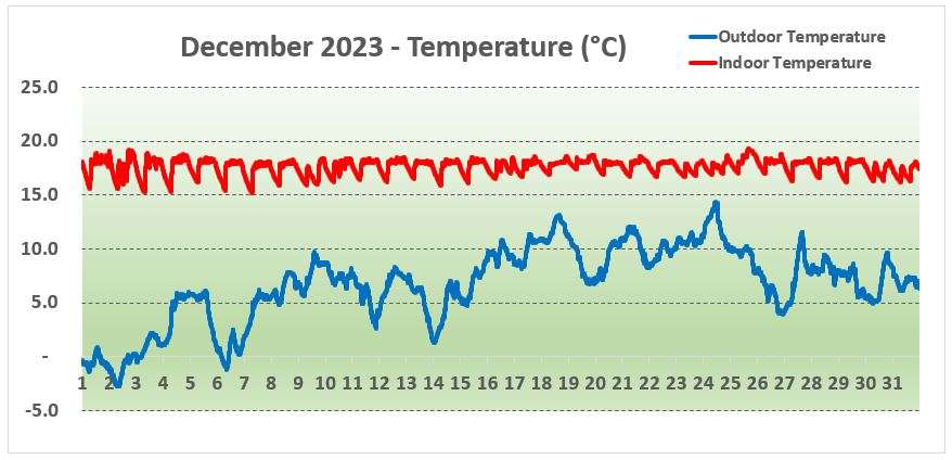 Temperature York December 2023