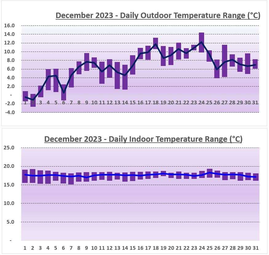 Temperature Range York, December 2023