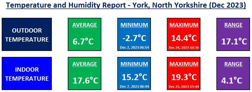 Temperature York - December 2023