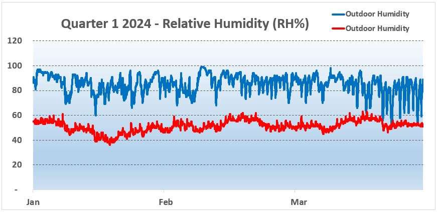 Humidity Chart York 2024 Q1