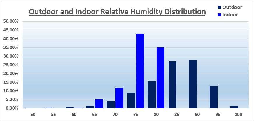 Humidity Distribution - York, 2024 Q1