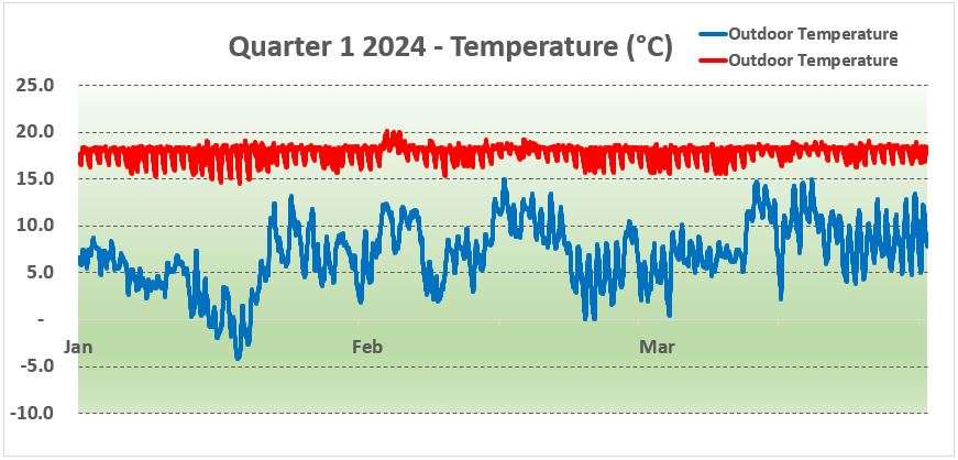 Temperature Chart York 2024 Q1