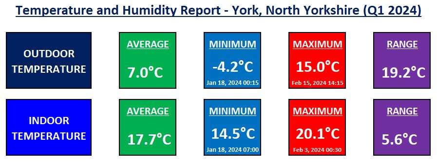 Temperature and Humidity in York 2024 Q1