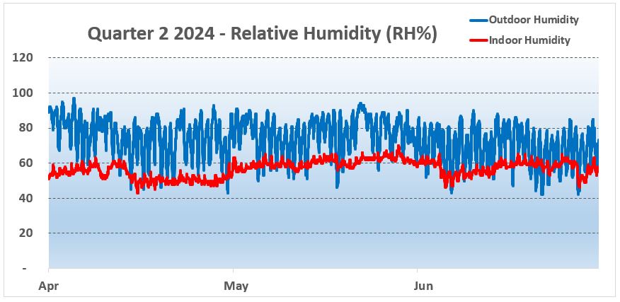 Humidity York  2024 Q2