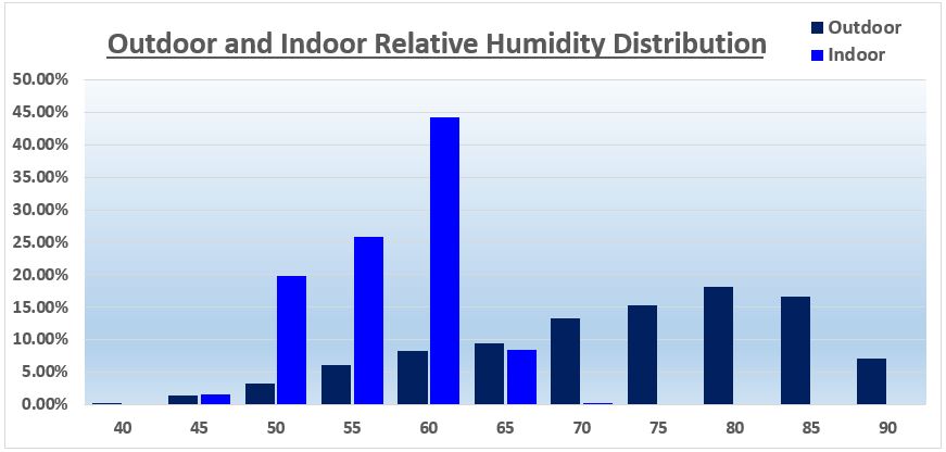 Humidity Distribution York 2024 Q2