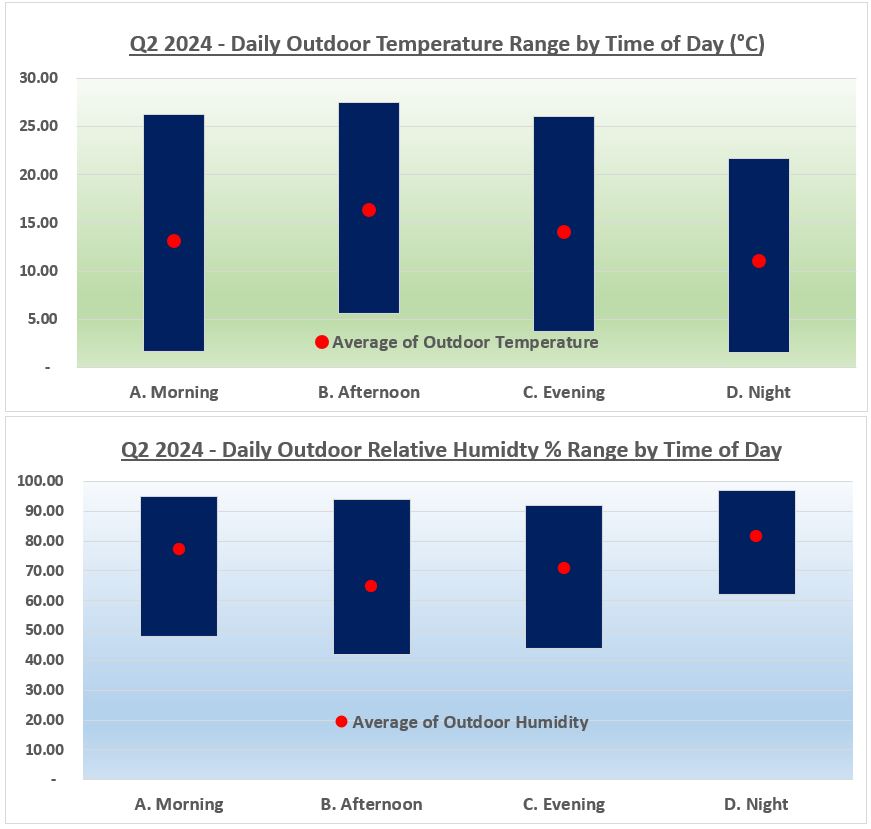 Hygrometer Range Time of Day 2024 Q2