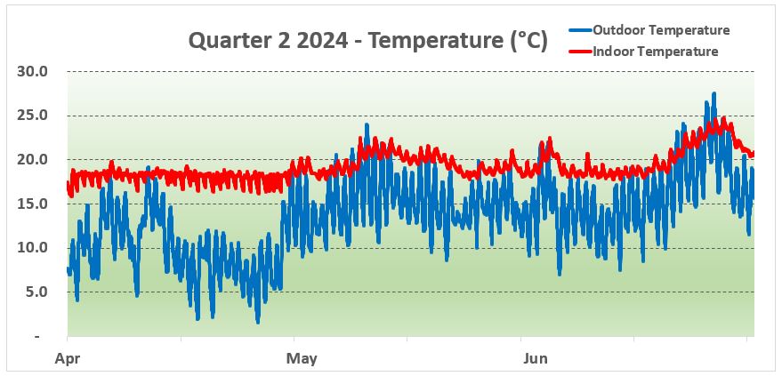 Temperature Chart York - 2024 Q2