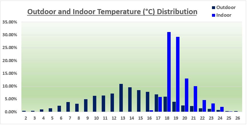 Temperature Distribution York 2024 Q2