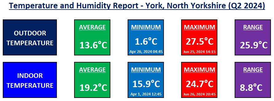 Temperature and Humidity in York - 2024 Q2