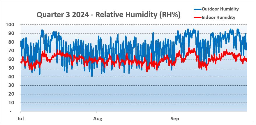 Humidity Chart York 2024 Q3