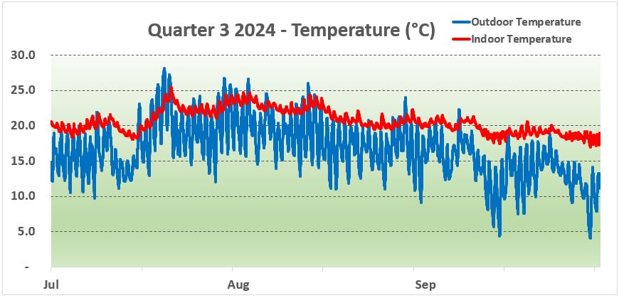 Temperature Chart York 2024 Q3