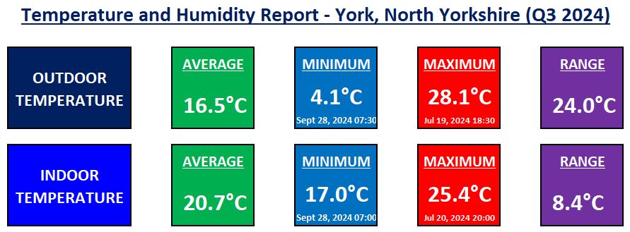 Temperature and Humidity in York 2024 Q3