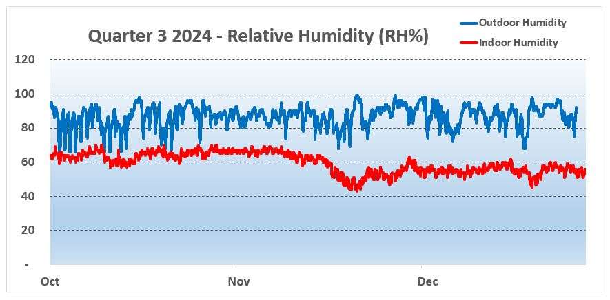 Humidity York 2024 Q4