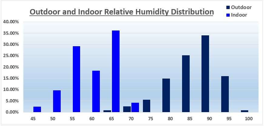 Humidity Distribution York, 2024 Q4