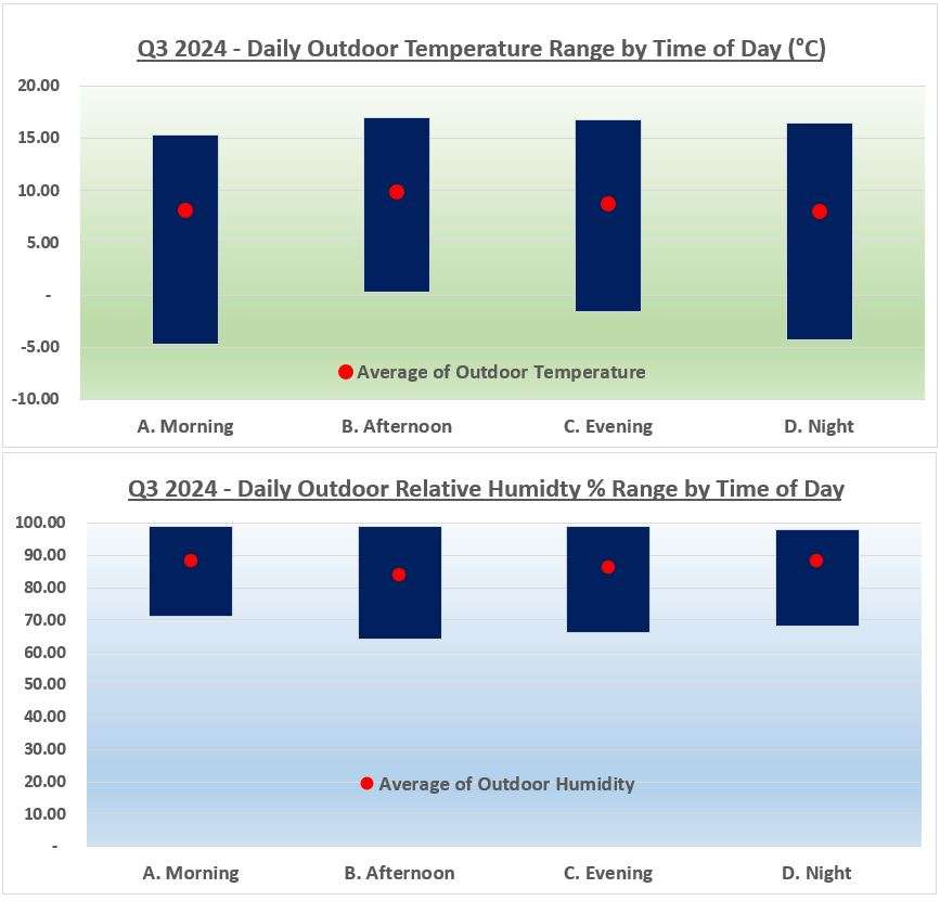 Hygrometer Range Time 2024 Q4