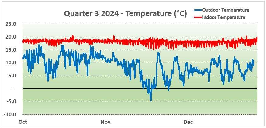 Temperature Chart York 2024 Q4