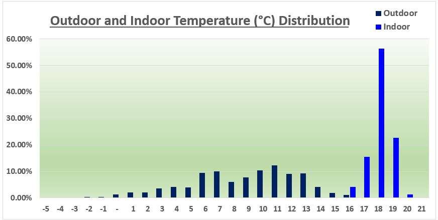 Temperature Distribution - York 2024 Q4