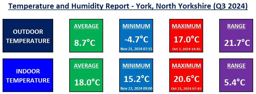 Temperature Humidity in York 2024 Q4